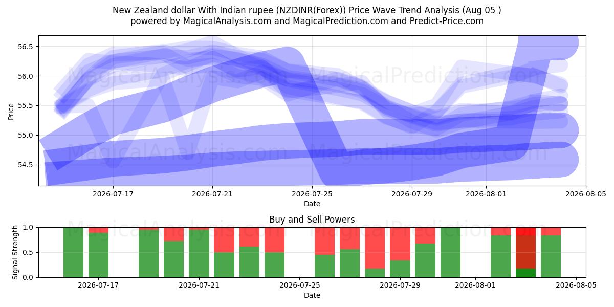  Nieuw-Zeelandse dollar met Indiase roepie (NZDINR(Forex)) Support and Resistance area (04 Aug) 