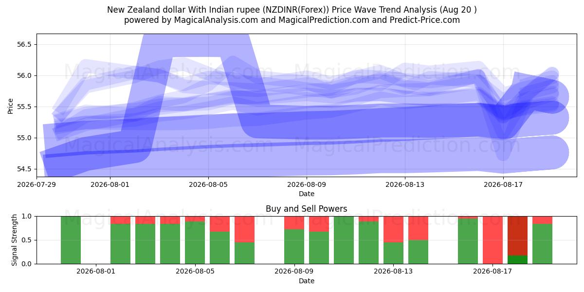  Neuseeländischer Dollar mit indischer Rupie (NZDINR(Forex)) Support and Resistance area (19 Aug) 
