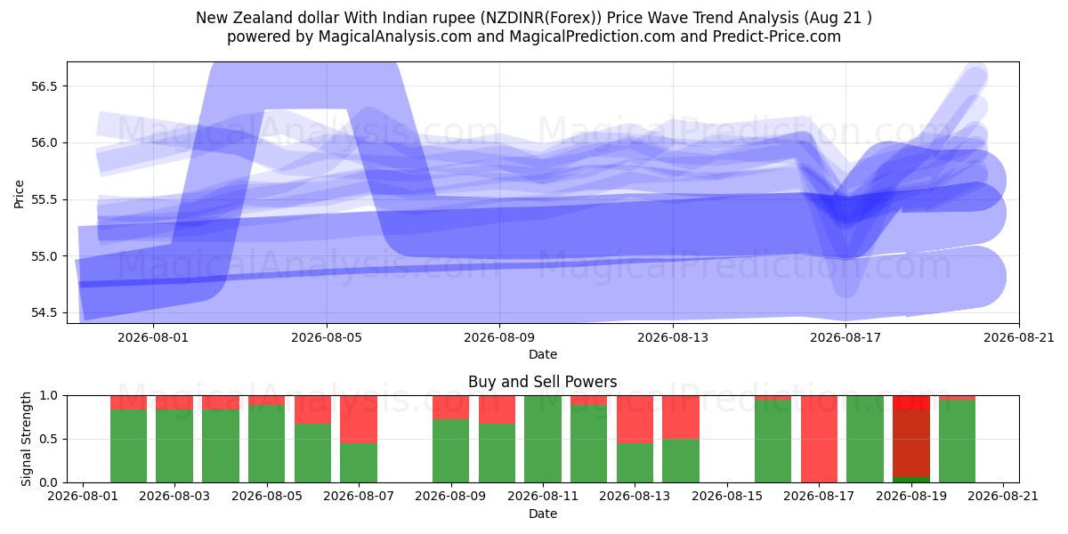  New Zealand dollar With Indian rupee (NZDINR(Forex)) Support and Resistance area (20 Aug) 