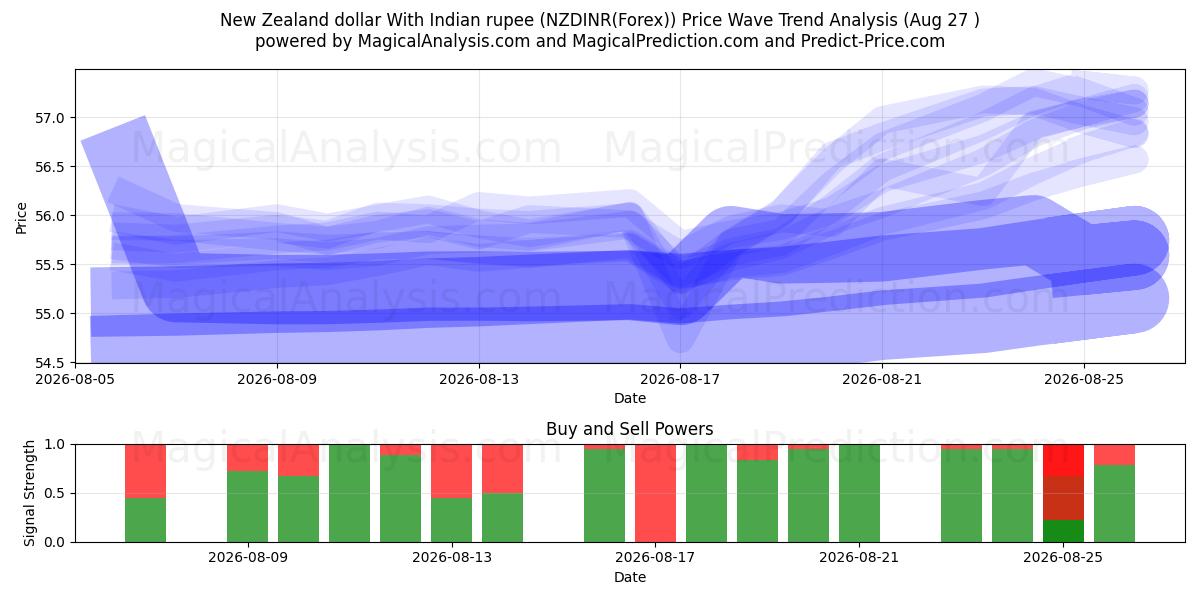  Nieuw-Zeelandse dollar met Indiase roepie (NZDINR(Forex)) Support and Resistance area (26 Aug) 