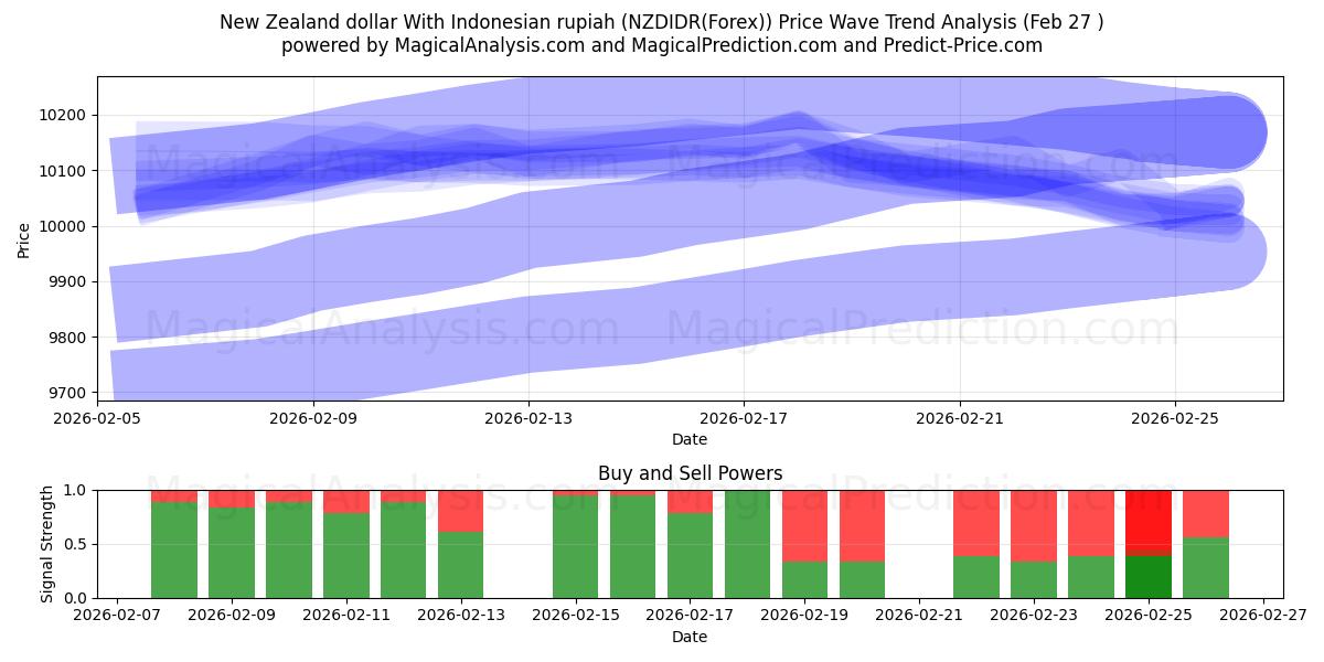  ニュージーランドドルとインドネシアルピア (NZDIDR(Forex)) Support and Resistance area (26 Feb) 