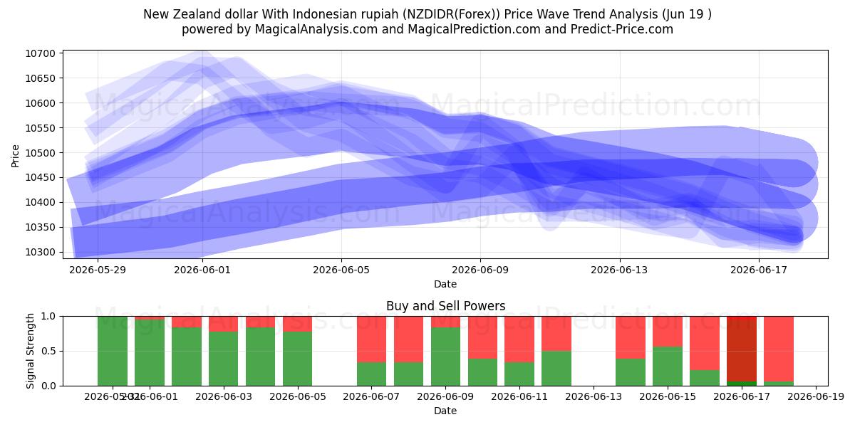  New Zealand dollar med indonesisk rupiah (NZDIDR(Forex)) Support and Resistance area (18 Jun) 