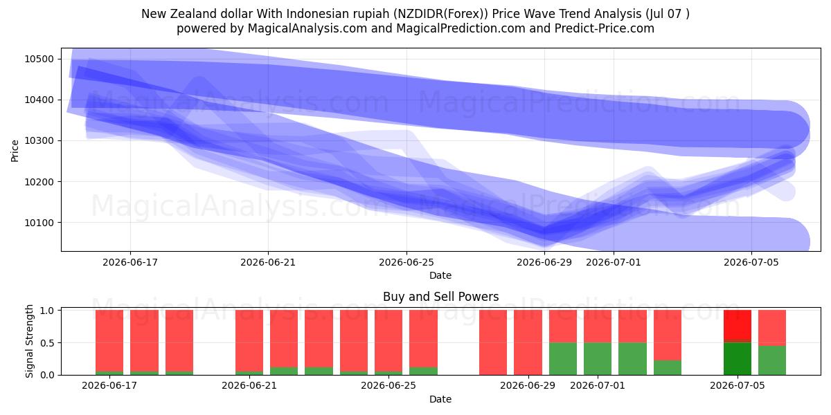  Dollaro neozelandese con rupia indonesiana (NZDIDR(Forex)) Support and Resistance area (06 Jul) 