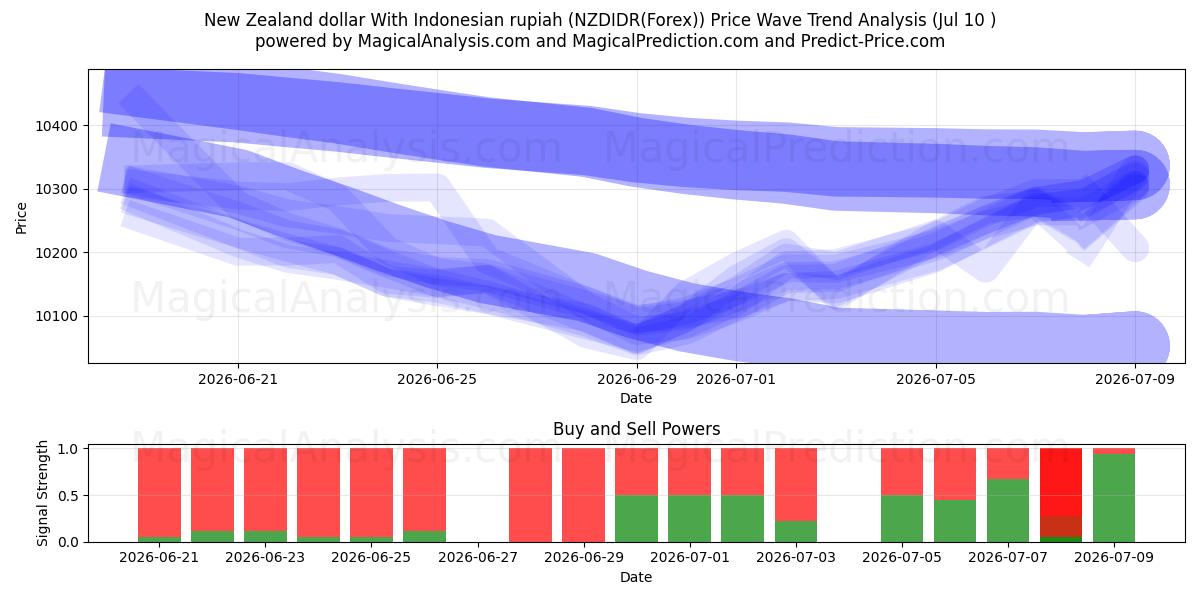  دلار نیوزیلند با روپیه اندونزی (NZDIDR(Forex)) Support and Resistance area (09 Jul) 