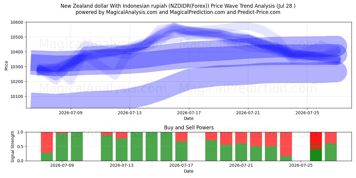  الدولار النيوزيلندي مع الروبية الإندونيسية (NZDIDR(Forex)) Support and Resistance area (27 Jul) 