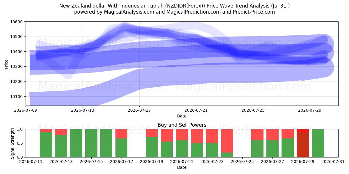  دلار نیوزیلند با روپیه اندونزی (NZDIDR(Forex)) Support and Resistance area (30 Jul) 