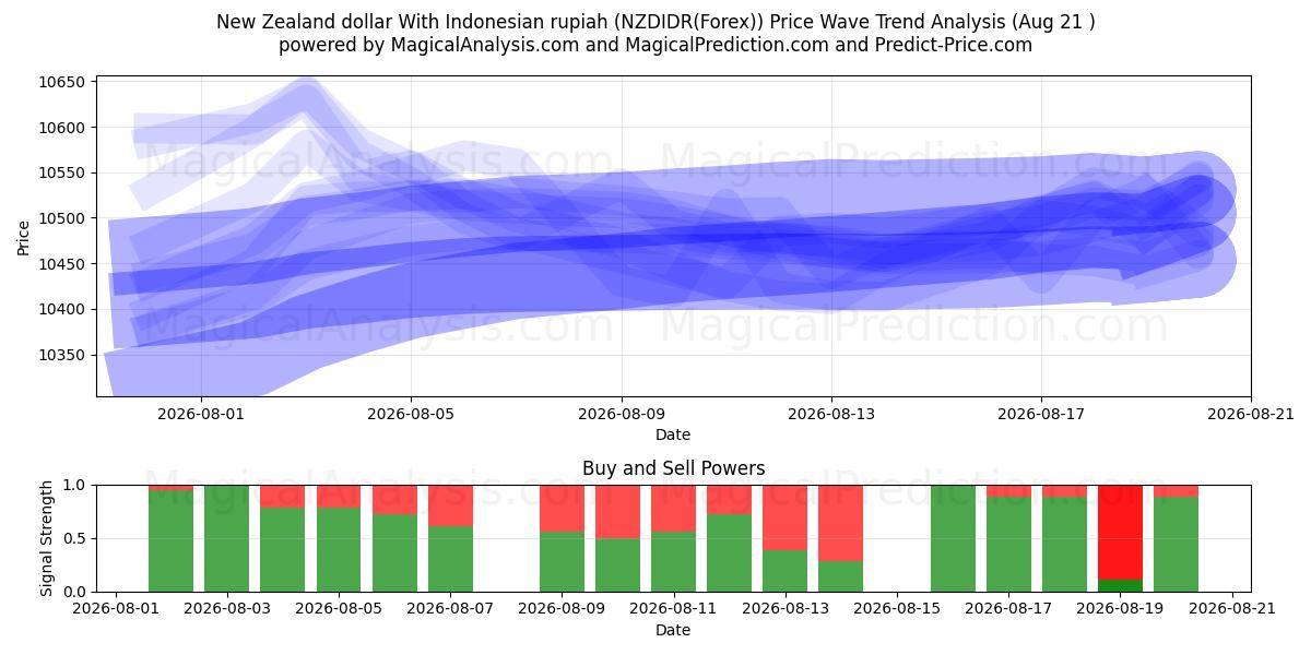  Dollaro neozelandese con rupia indonesiana (NZDIDR(Forex)) Support and Resistance area (19 Aug) 