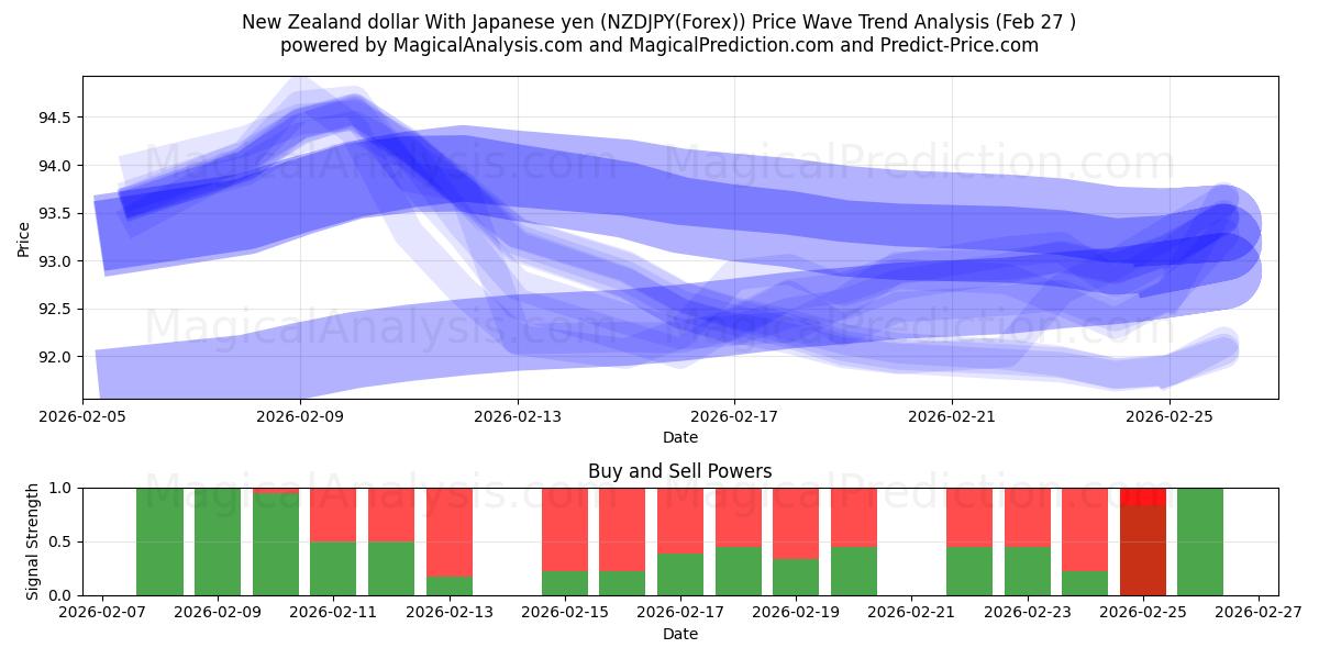  New Zealand dollar med japansk yen (NZDJPY(Forex)) Support and Resistance area (26 Feb) 