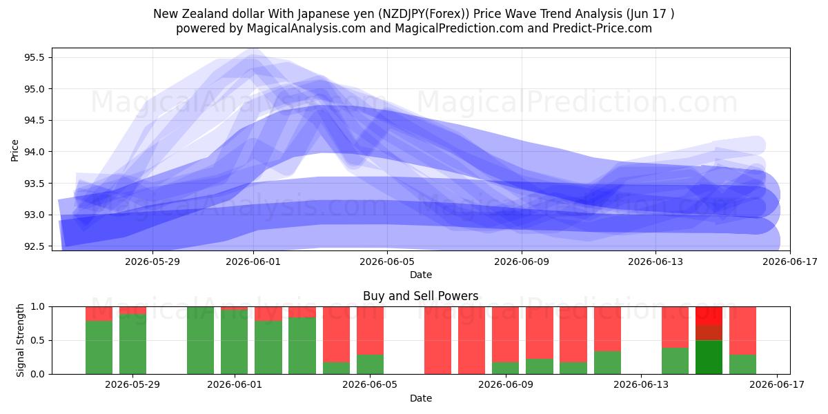  New Zealand dollar With Japanese yen (NZDJPY(Forex)) Support and Resistance area (16 Jun) 
