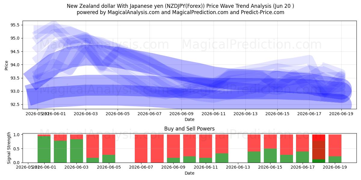  뉴질랜드 달러 일본 엔화 (NZDJPY(Forex)) Support and Resistance area (19 Jun) 