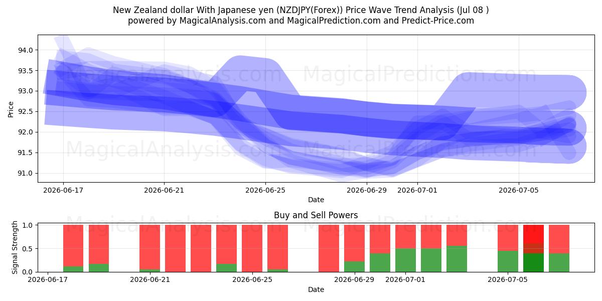  ニュージーランドドル 日本円と (NZDJPY(Forex)) Support and Resistance area (07 Jul) 