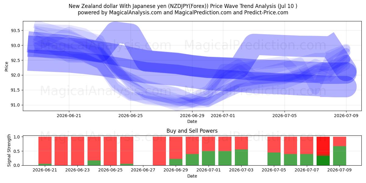  دلار نیوزلند با ین ژاپن (NZDJPY(Forex)) Support and Resistance area (09 Jul) 