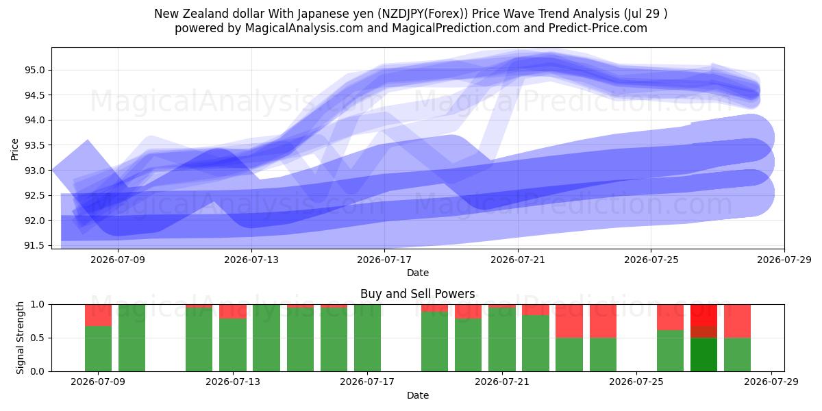  ニュージーランドドル 日本円と (NZDJPY(Forex)) Support and Resistance area (28 Jul) 