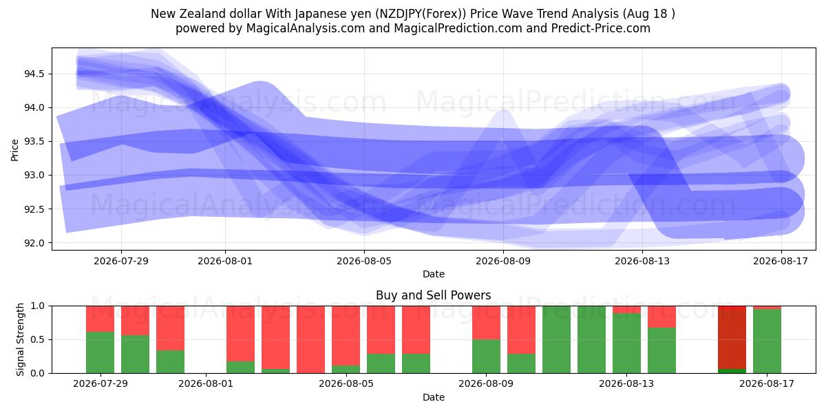  دلار نیوزلند با ین ژاپن (NZDJPY(Forex)) Support and Resistance area (17 Aug) 