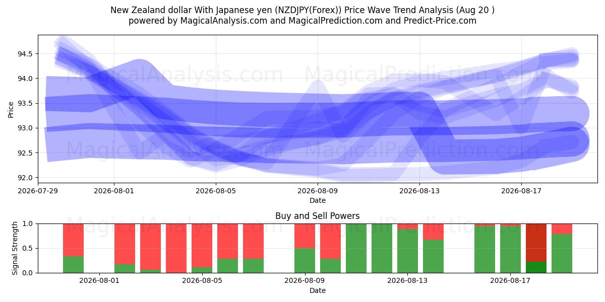  Uuden-Seelannin dollari Japanin jenin kanssa (NZDJPY(Forex)) Support and Resistance area (18 Aug) 