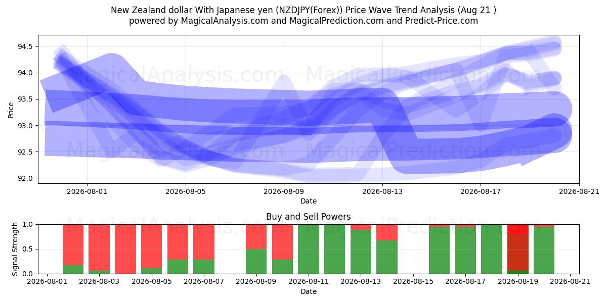  뉴질랜드 달러 일본 엔화 (NZDJPY(Forex)) Support and Resistance area (19 Aug) 