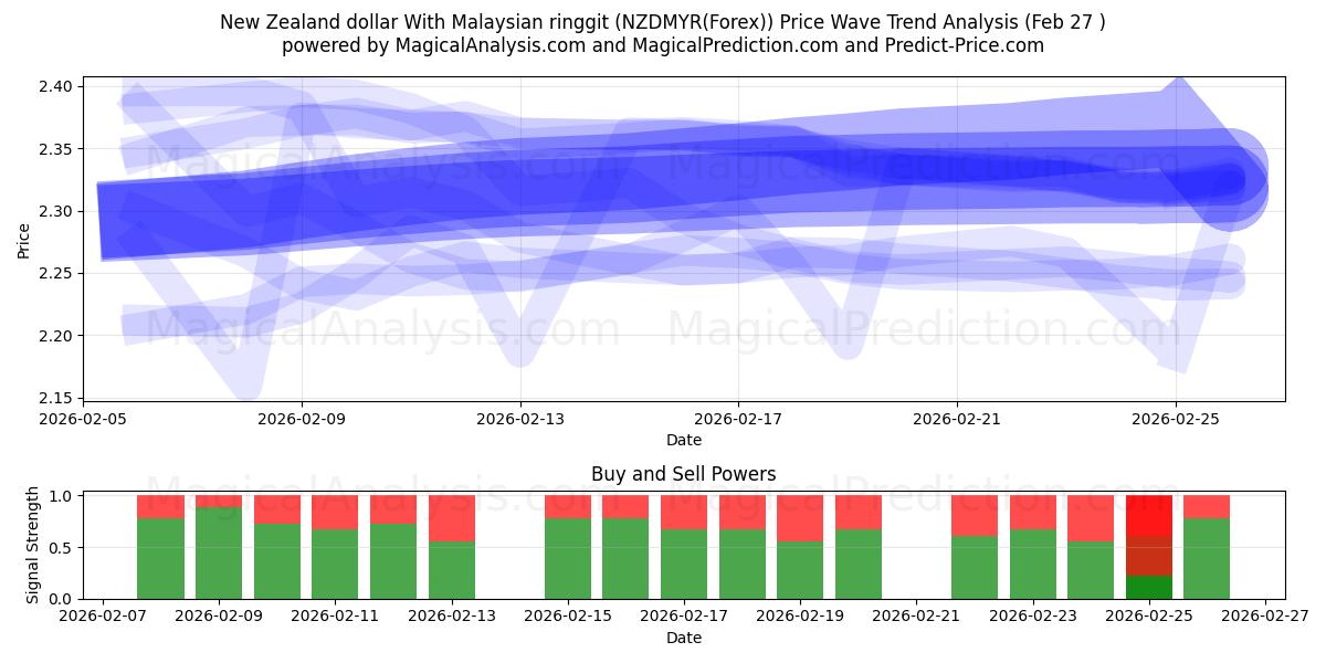  New Zealand dollar With Malaysian ringgit (NZDMYR(Forex)) Support and Resistance area (26 Feb) 