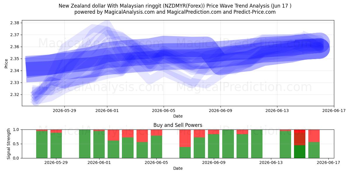  मलेशियाई रिंगगिट के साथ न्यूजीलैंड डॉलर (NZDMYR(Forex)) Support and Resistance area (16 Jun) 