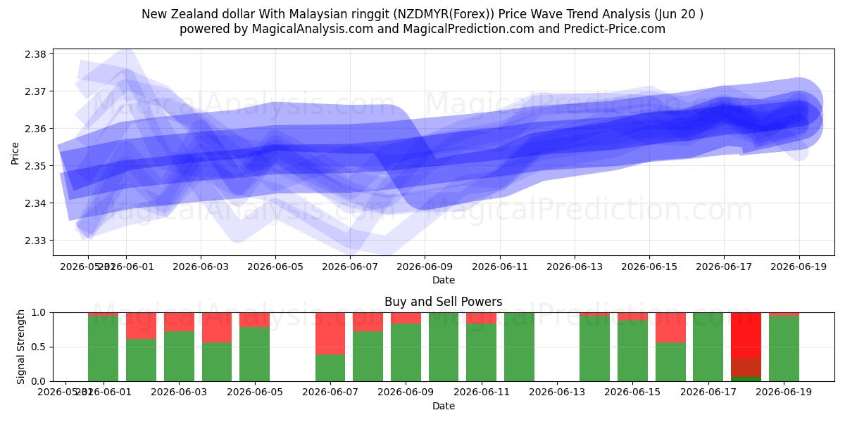  الدولار النيوزيلندي مع الرينغيت الماليزي (NZDMYR(Forex)) Support and Resistance area (19 Jun) 