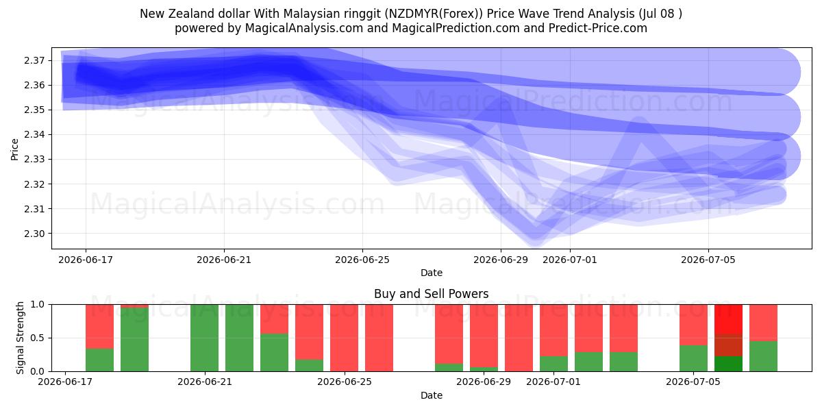  मलेशियाई रिंगगिट के साथ न्यूजीलैंड डॉलर (NZDMYR(Forex)) Support and Resistance area (07 Jul) 