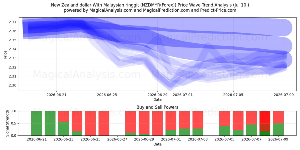  New Zealand dollar With Malaysian ringgit (NZDMYR(Forex)) Support and Resistance area (09 Jul) 
