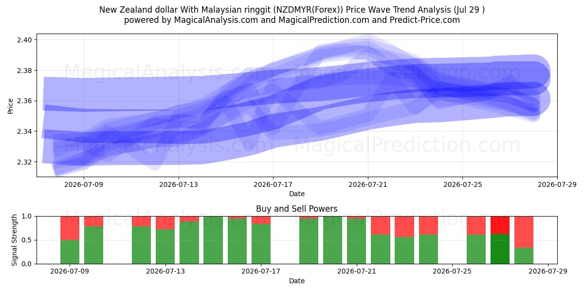  मलेशियाई रिंगगिट के साथ न्यूजीलैंड डॉलर (NZDMYR(Forex)) Support and Resistance area (28 Jul) 