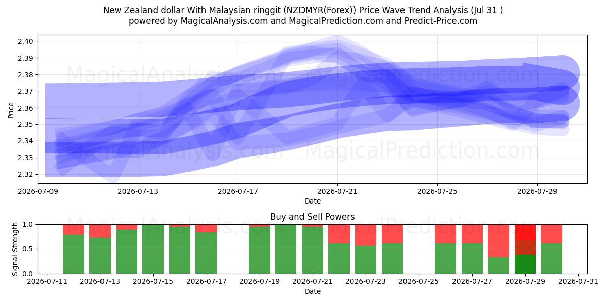  Neuseeländischer Dollar mit malaysischem Ringgit (NZDMYR(Forex)) Support and Resistance area (30 Jul) 