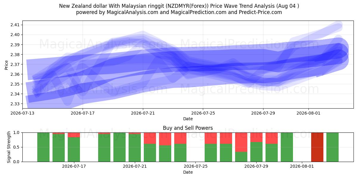  ニュージーランドドルとマレーシアリンギット (NZDMYR(Forex)) Support and Resistance area (03 Aug) 