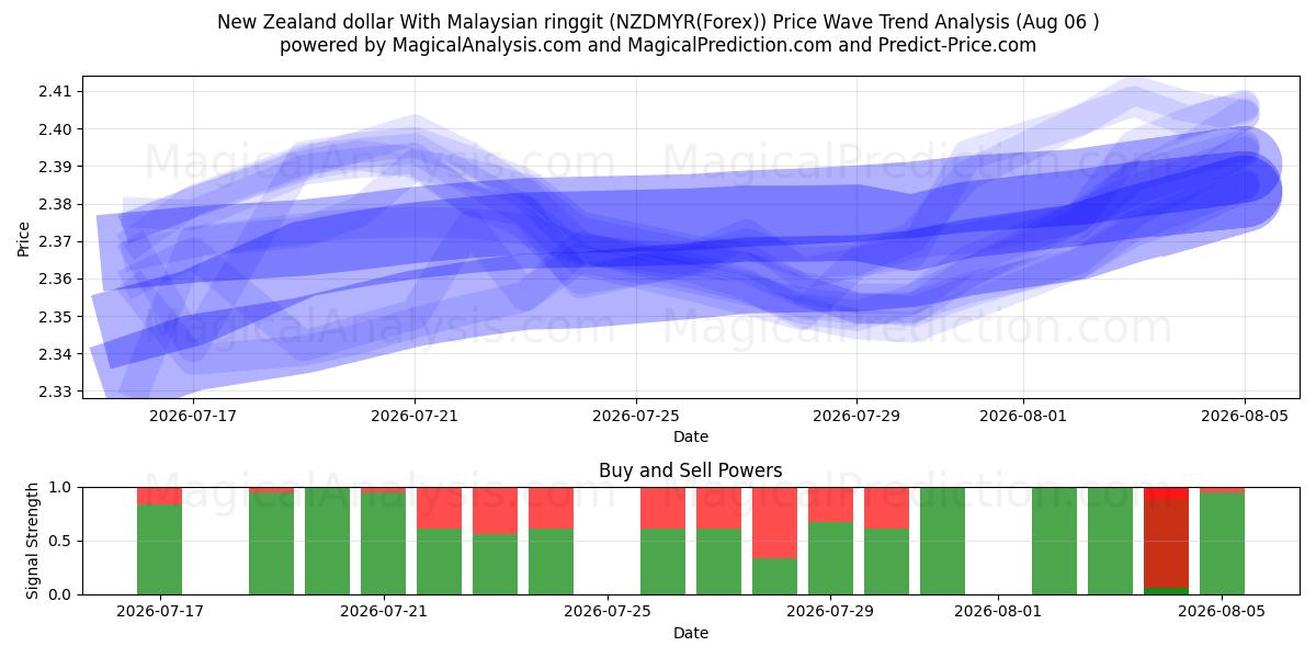  뉴질랜드 달러(말레이시아 링깃) (NZDMYR(Forex)) Support and Resistance area (05 Aug) 