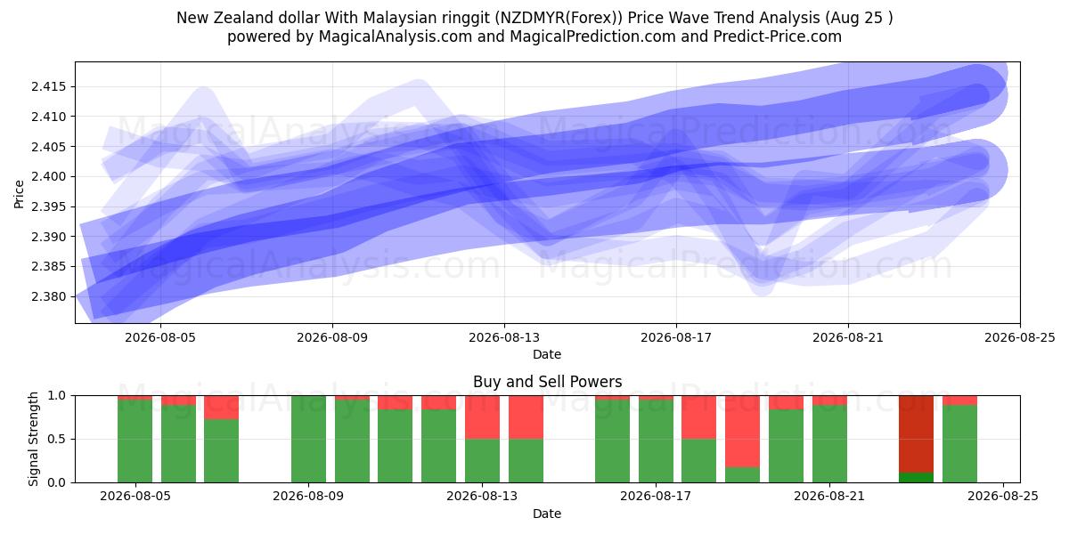 ニュージーランドドルとマレーシアリンギット (NZDMYR(Forex)) Support and Resistance area (24 Aug) 