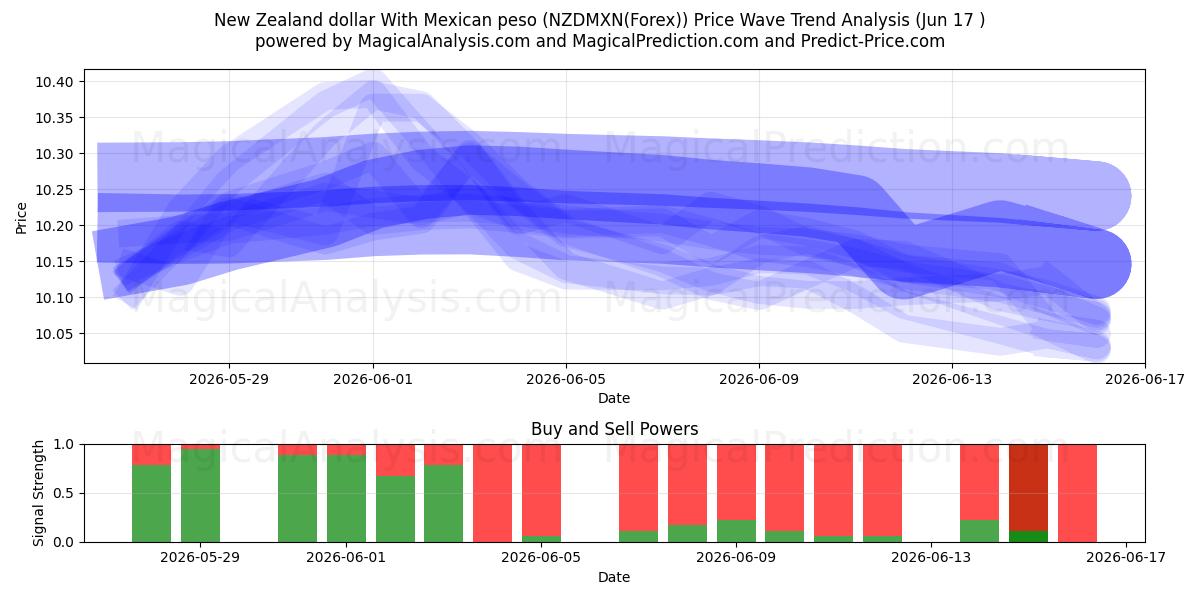  Dollar néo-zélandais Avec peso mexicain (NZDMXN(Forex)) Support and Resistance area (16 Jun) 