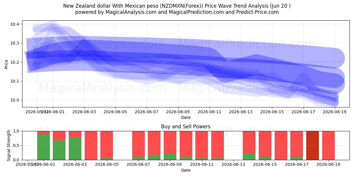  الدولار النيوزيلندي مع البيزو المكسيكي (NZDMXN(Forex)) Support and Resistance area (19 Jun) 