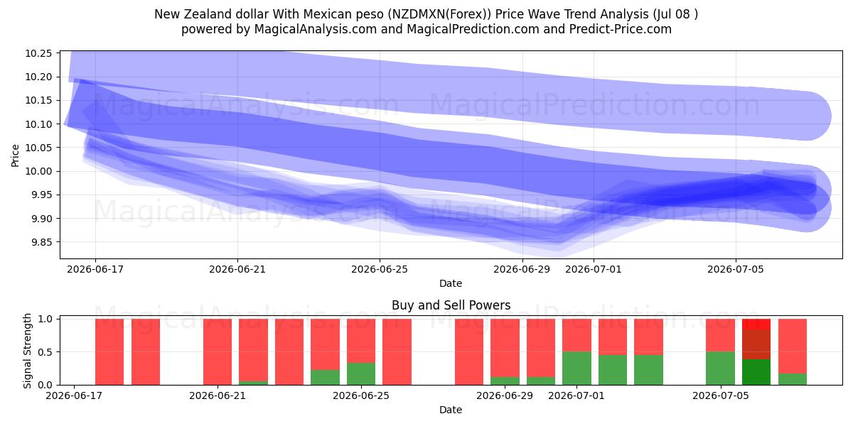  ニュージーランドドルとメキシコペソ (NZDMXN(Forex)) Support and Resistance area (07 Jul) 