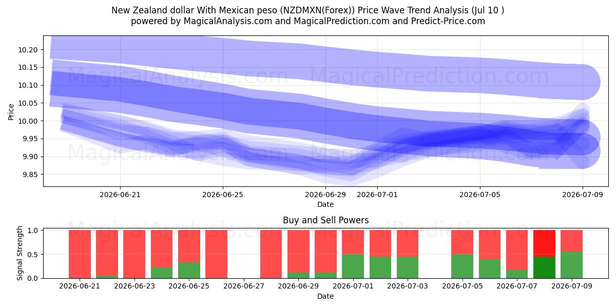  Uuden-Seelannin dollari Meksikon pesolla (NZDMXN(Forex)) Support and Resistance area (09 Jul) 