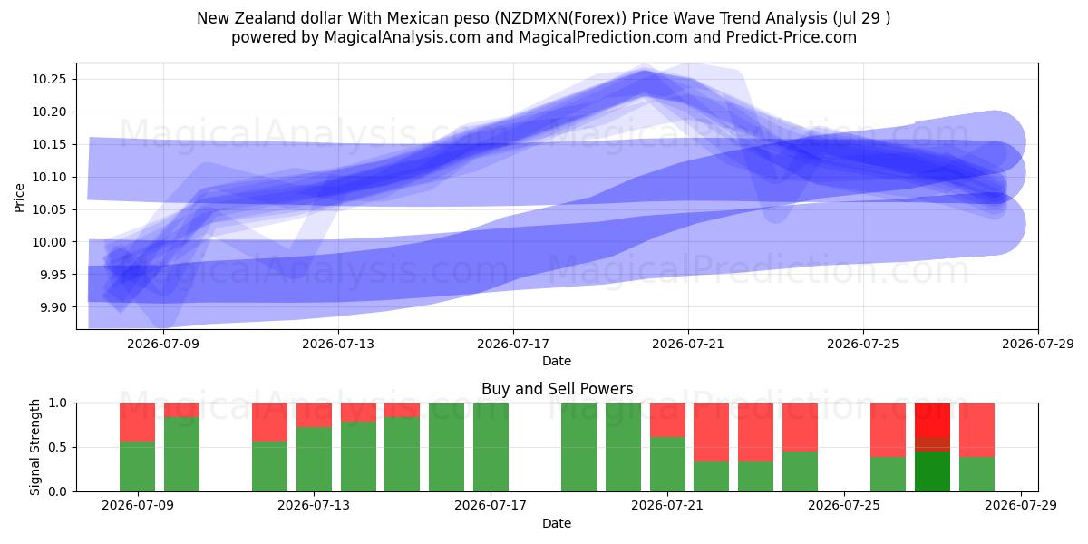  New Zealand dollar With Mexican peso (NZDMXN(Forex)) Support and Resistance area (28 Jul) 