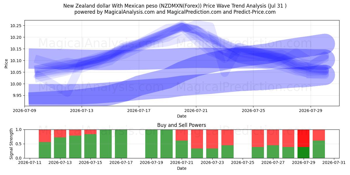  Uuden-Seelannin dollari Meksikon pesolla (NZDMXN(Forex)) Support and Resistance area (30 Jul) 