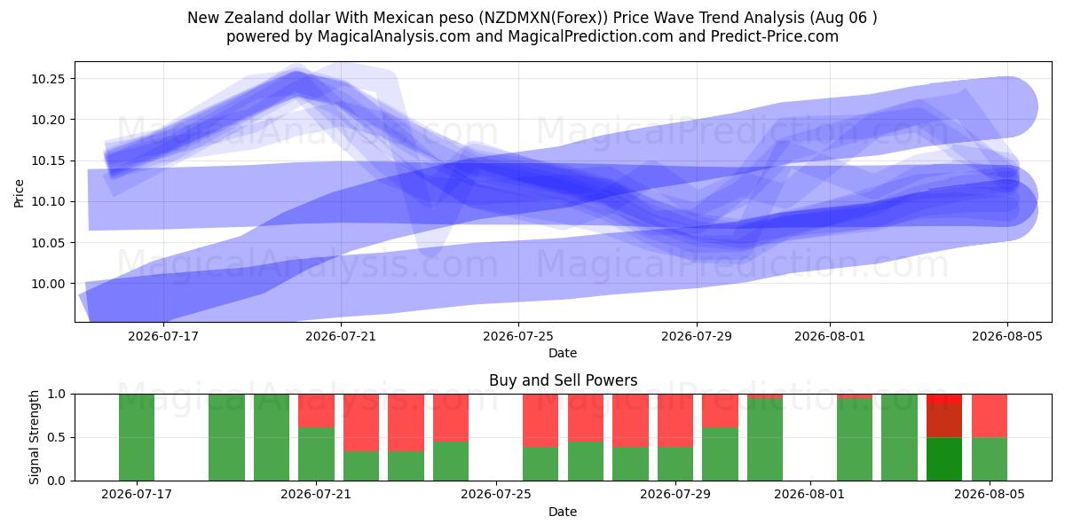  Nyzeeländsk dollar med mexikansk peso (NZDMXN(Forex)) Support and Resistance area (05 Aug) 