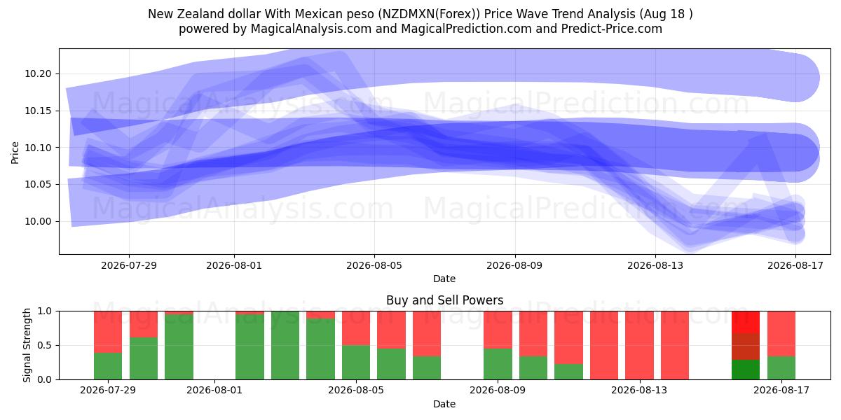  Neuseeland-Dollar mit mexikanischem Peso (NZDMXN(Forex)) Support and Resistance area (17 Aug) 