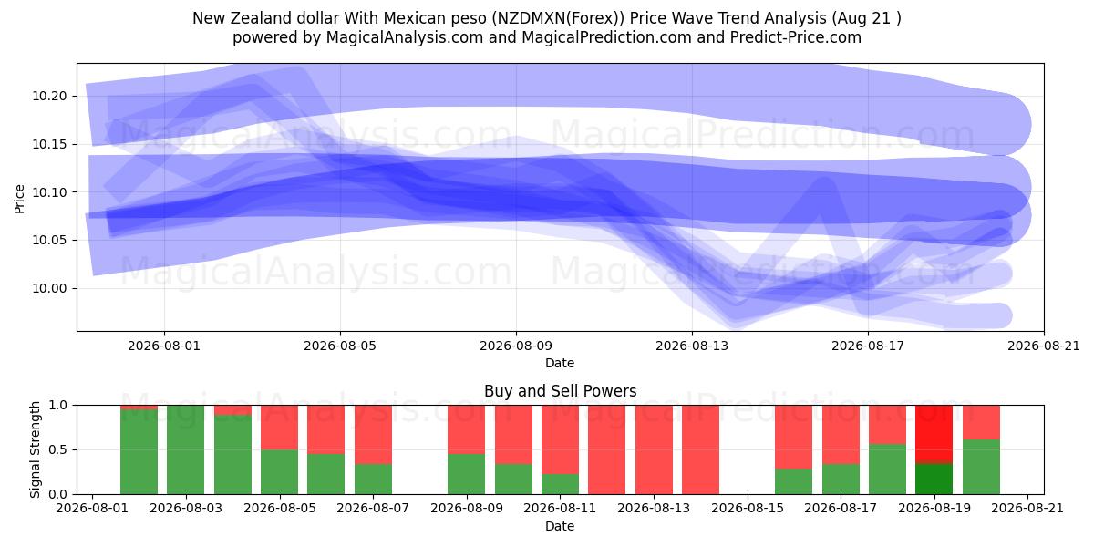  Yeni Zelanda Doları Meksika Pezosu ile (NZDMXN(Forex)) Support and Resistance area (20 Aug) 