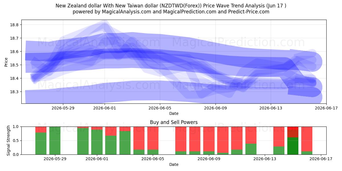  دلار نیوزلند با دلار تایوان جدید (NZDTWD(Forex)) Support and Resistance area (08 Jun) 
