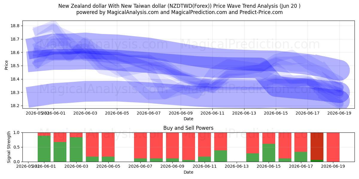  Neuseeländischer Dollar Mit neuem Taiwan-Dollar (NZDTWD(Forex)) Support and Resistance area (19 Jun) 