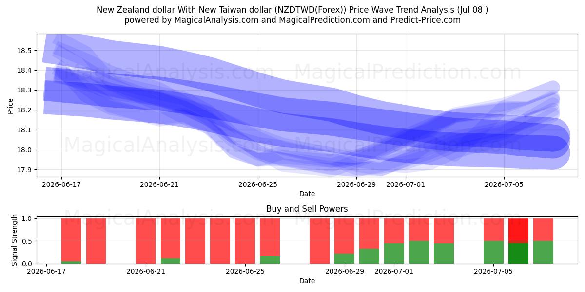  الدولار النيوزيلندي مقابل الدولار التايواني الجديد (NZDTWD(Forex)) Support and Resistance area (07 Jul) 