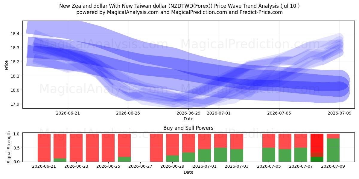  Dólar neozelandés Con Nuevo dólar taiwanés (NZDTWD(Forex)) Support and Resistance area (09 Jul) 
