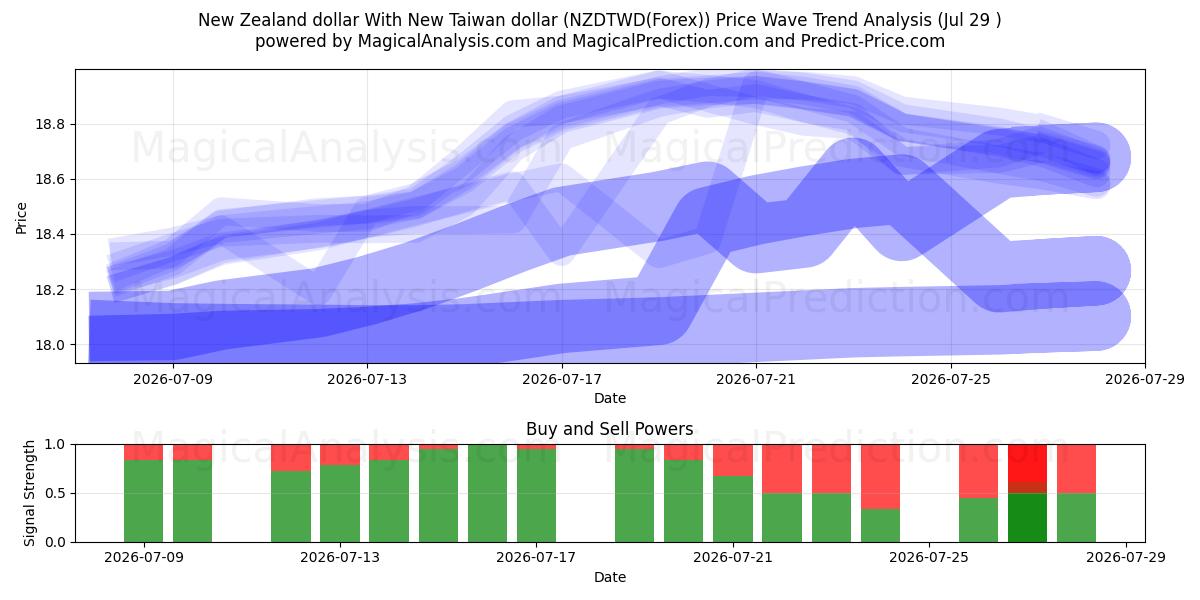  ニュージーランドドルとニュー台湾ドル (NZDTWD(Forex)) Support and Resistance area (28 Jul) 