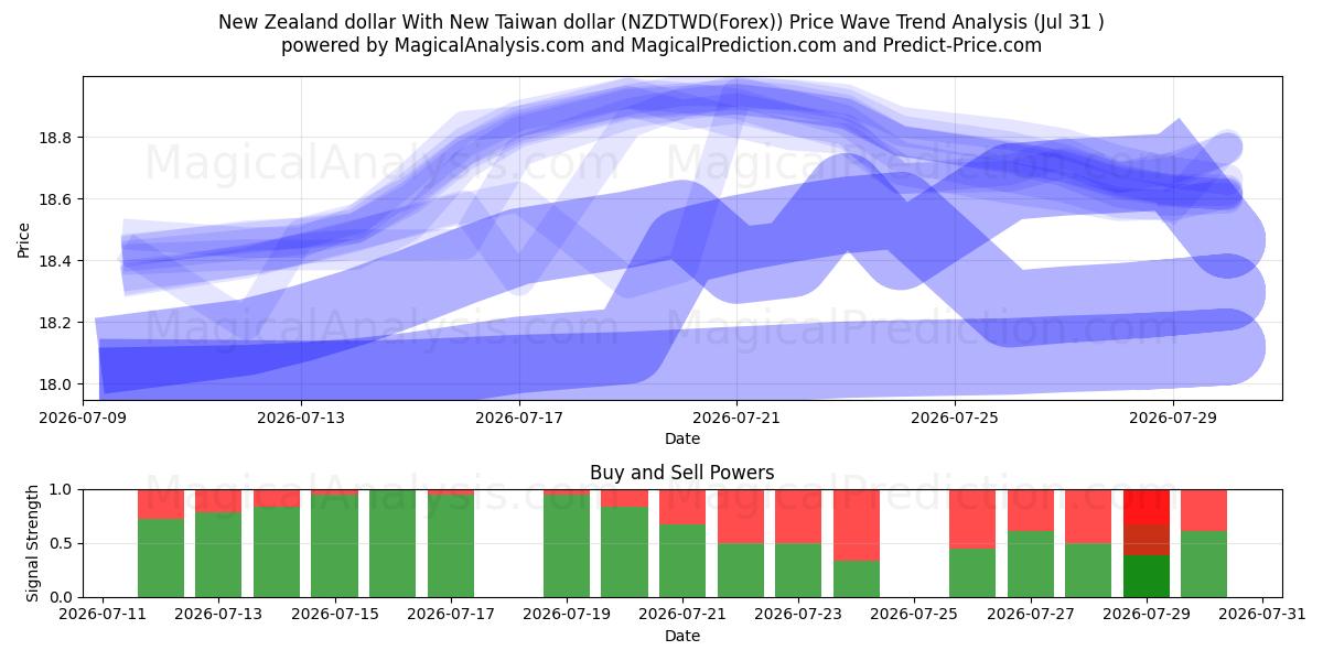  Nieuw-Zeelandse dollar Met nieuwe Taiwanese dollar (NZDTWD(Forex)) Support and Resistance area (30 Jul) 