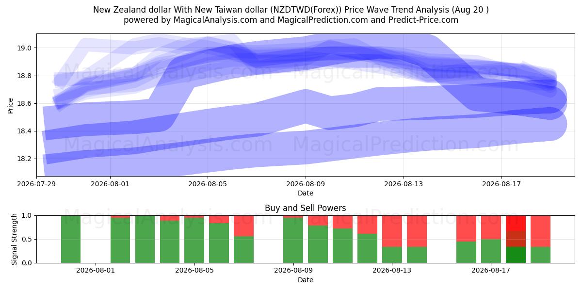  Uuden-Seelannin dollari Uuden Taiwanin dollarin kanssa (NZDTWD(Forex)) Support and Resistance area (19 Aug) 