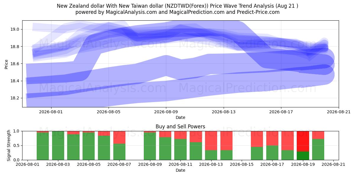  New Zealand dollar With New Taiwan dollar (NZDTWD(Forex)) Support and Resistance area (20 Aug) 