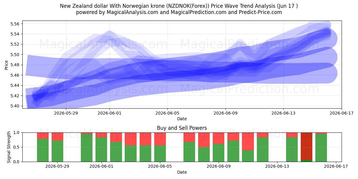  Yeni Zelanda doları Norveç kronu ile (NZDNOK(Forex)) Support and Resistance area (16 Jun) 