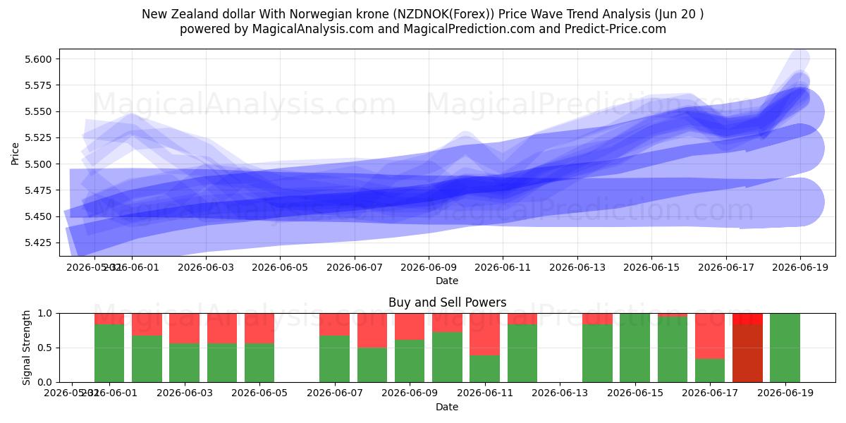  Dollaro neozelandese Con corona norvegese (NZDNOK(Forex)) Support and Resistance area (19 Jun) 
