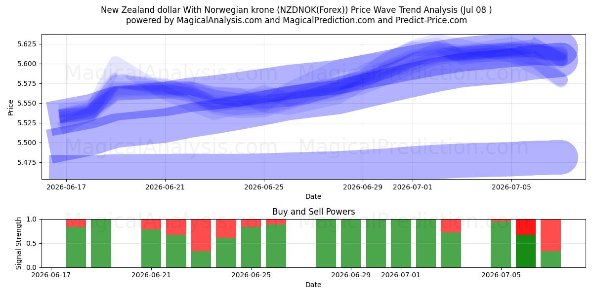  ニュージーランドドルとノルウェークローネ (NZDNOK(Forex)) Support and Resistance area (07 Jul) 